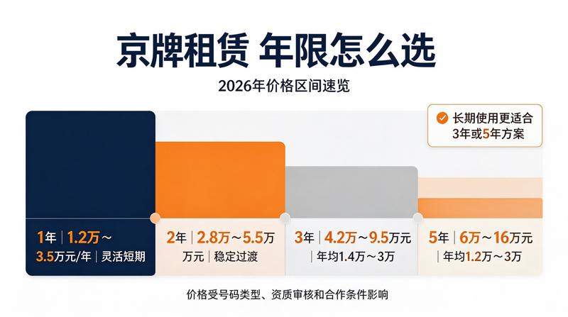 京牌租赁合法化趋势